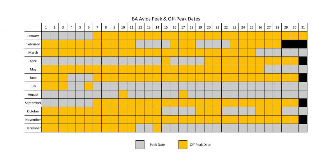 BA Avios Peak & Off-Peak Dates For 2021 - Points Uncovered